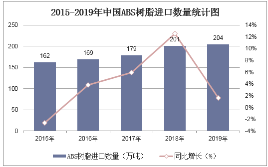 2015-2019年中国ABS树脂进口数量统计图