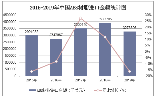2015-2019年中国ABS树脂进口金额统计图