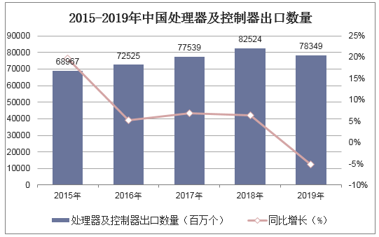 2015-2019年中国处理器及控制器出口数量统计图