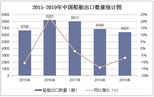 2015-2019年中国船舶出口数量统计图