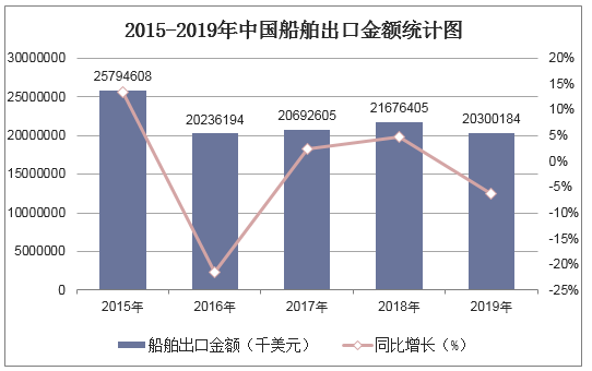 2015-2019年中国船舶出口金额统计图