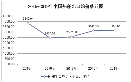 2015-2019年中国船舶出口均价统计图