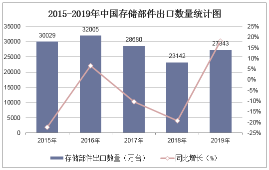 2015-2019年中国存储部件出口数量统计图