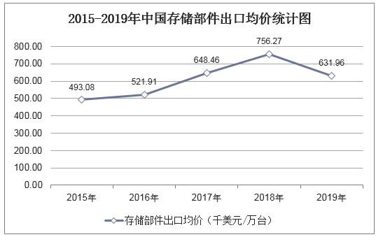 2015-2019年中国存储部件出口均价统计图