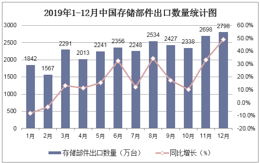 2019年1-12月中国存储部件出口数量统计图