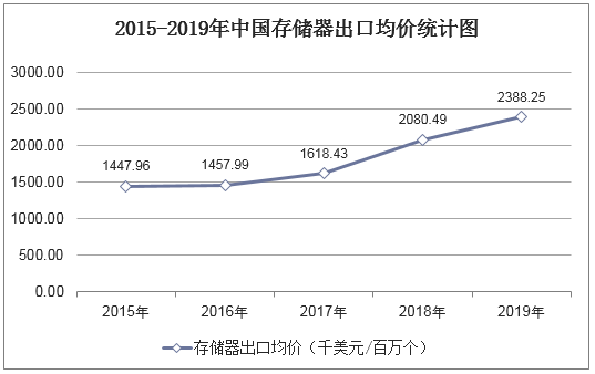 2015-2019年中国存储器出口均价统计图