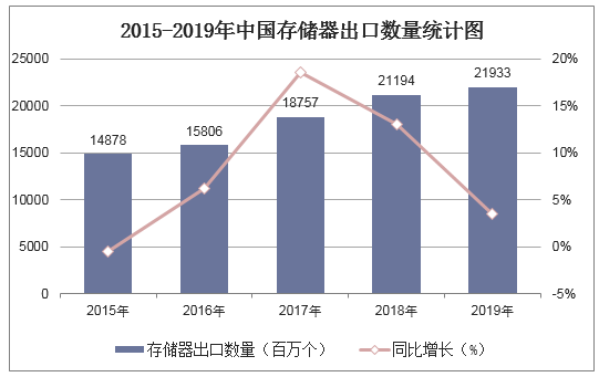 2015-2019年中国存储器出口数量统计图