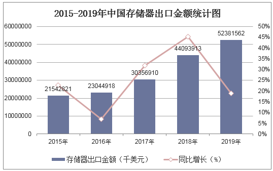 2015-2019年中国存储器出口金额统计图