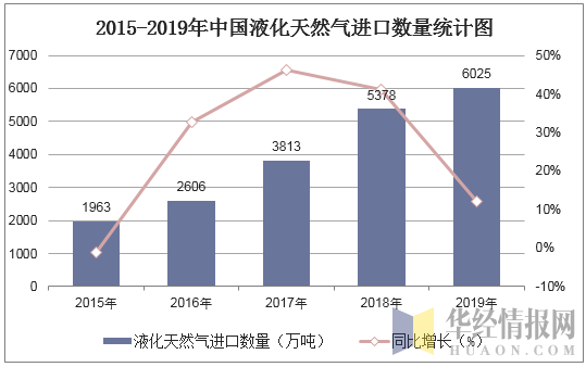 2015-2019年中国液化天然气进口数量统计图
