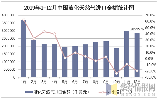 2019年1-12月中国液化天然气进口金额统计图
