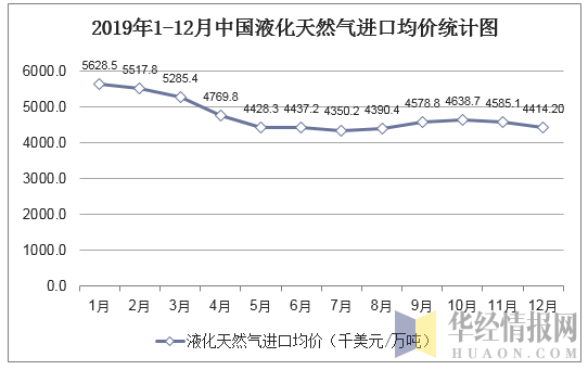 2019年1-12月中国液化天然气进口均价统计图