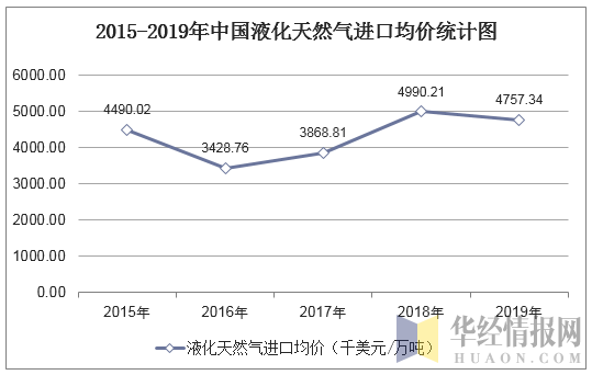 2015-2019年中国液化天然气进口均价统计图