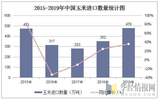 2015-2019年中国玉米进口数量统计图