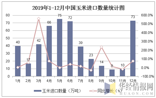 2019年1-12月中国玉米进口数量统计图