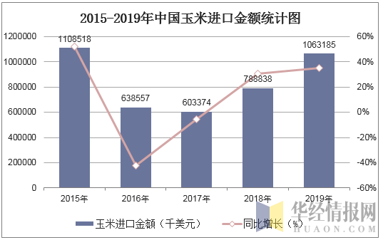 2015-2019年中国玉米进口金额统计图