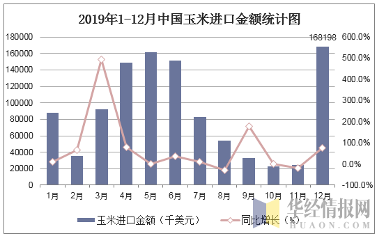 2019年1-12月中国玉米进口金额统计图
