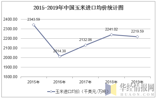 2015-2019年中国玉米进口均价统计图