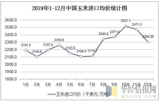 2019年1-12月中国玉米进口均价统计图