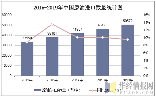 2015-2019年中国原油进口数量统计图