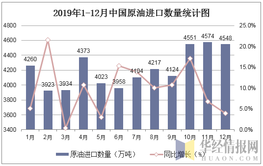 2019年1-12月中国原油进口数量统计图