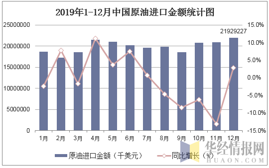 2019年1-12月中国原油进口金额统计图