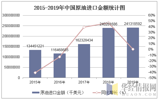 2015-2019年中国原油进口金额统计图