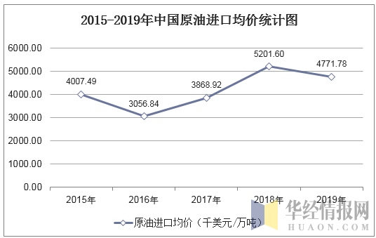 2015-2019年中国原油进口均价统计图