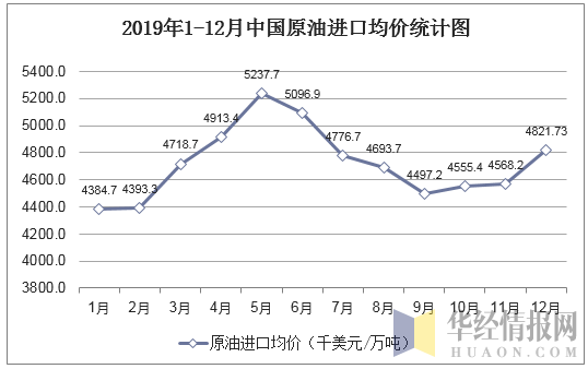 2019年1-12月中国原油进口均价统计图