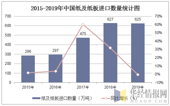2015-2019年中国纸及纸板进口数量统计图