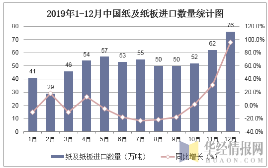 2019年1-12月中国纸及纸板进口数量统计图