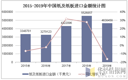 2015-2019年中国纸及纸板进口金额统计图