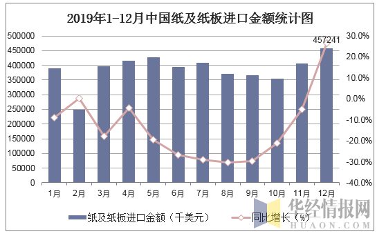 2019年1-12月中国纸及纸板进口金额统计图