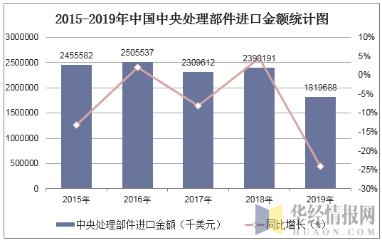 2015-2019年中国中央处理部件进口金额统计图