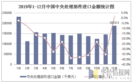 2019年1-12月中国中央处理部件进口金额统计图