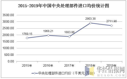 2015-2019年中国中央处理部件进口均价统计图