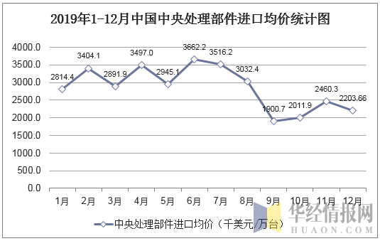 2019年1-12月中国中央处理部件进口均价统计图