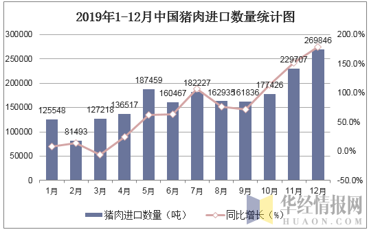 2019年1-12月中国猪肉进口数量统计图