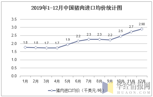 2019年1-12月中国猪肉进口均价统计图