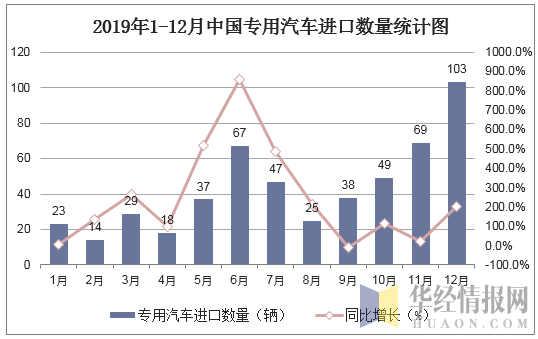 2019年1-12月中国专用汽车进口数量统计图