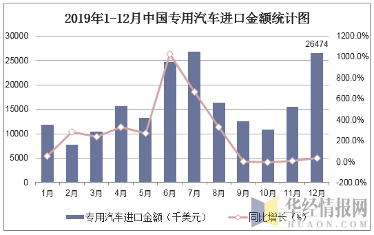 2019年1-12月中国专用汽车进口金额统计图