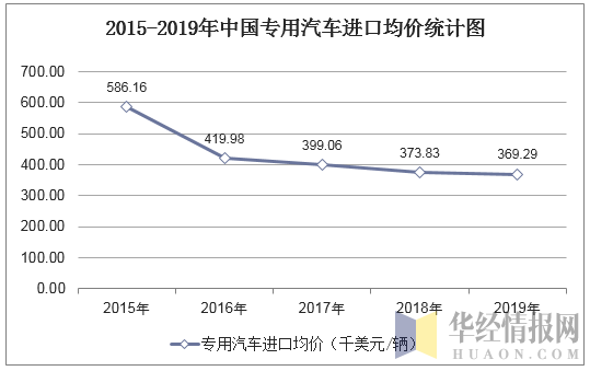 2015-2019年中国专用汽车进口均价统计图