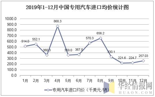 2019年1-12月中国专用汽车进口均价统计图