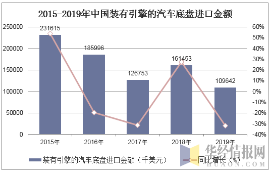 2015-2019年中国装有引擎的汽车底盘进口金额统计图