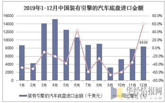 2019年1-12月中国装有引擎的汽车底盘进口金额统计图