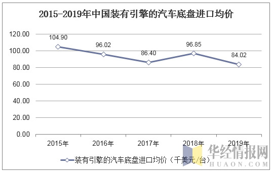 2015-2019年中国装有引擎的汽车底盘进口均价统计图