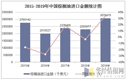 2015-2019年中国棕榈油进口金额统计图