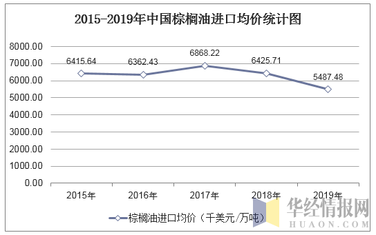 2015-2019年中国棕榈油进口均价统计图