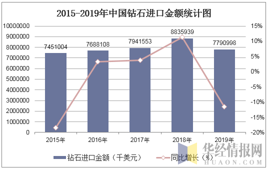 2015-2019年中国钻石进口金额统计图