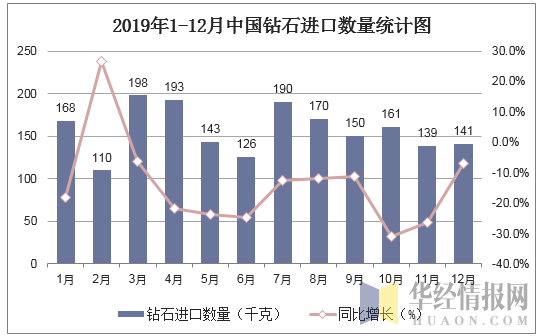2019年1-12月中国钻石进口数量统计图