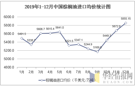 2019年1-12月中国棕榈油进口均价统计图